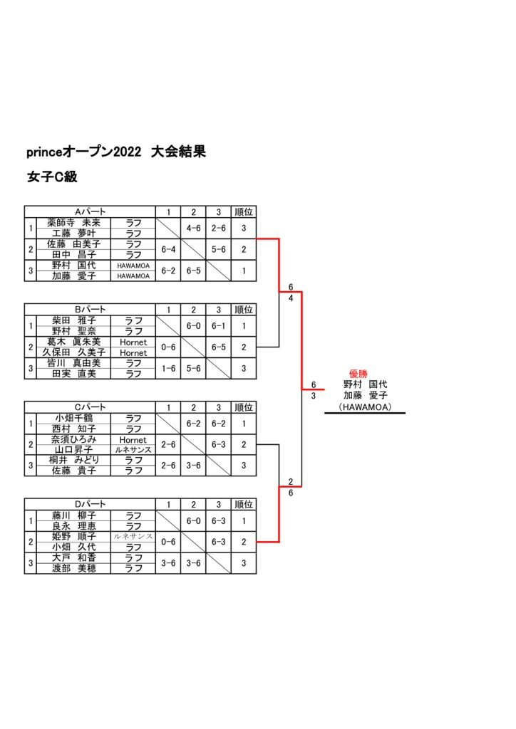 プリンスオープン2022　大会結果　女子C級のサムネイル